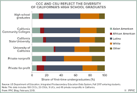 There were helpful workshops and seminars to learn and connect with people who can help with students who. Serving California S Diverse College Students Public Policy Institute Of California
