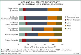 With the rising price of college tuition and textbooks, students need all the money saving tips they can get. Serving California S Diverse College Students Public Policy Institute Of California