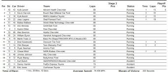 Nascar statistics 2019 race results. Monster Energy Nascar All Star Race Results From Charlotte