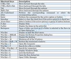 For each keyboard shortcut, there is a specific function. Computer Keyboard Short Cut Keys For Windows