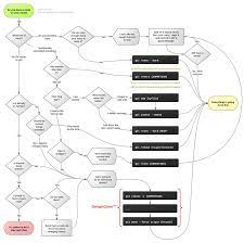 Tobias Wolter On Twitter Program Flowchart Flow Chart Git
