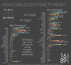 If you are talking about the protestant bible, it has 1,189 chapters, so it would take 3 years, 3 months, and 4 days. How Long Does It Take To Read The Bible One Chapter A Day The Y Guide