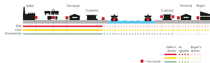 This is because the delivery point under fca can vary anywhere from the seller's premises to the. Incoterms Delivery Clauses If
