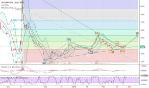 Myo Stock Price And Chart Amex Myo Tradingview