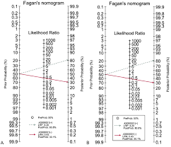 Image result for Fagan Nomogram