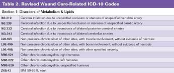 Last edited on april 21, 2021. Diagnosis Coding Insight Icd 10 Updates For Wound Care Today S Wound Clinic