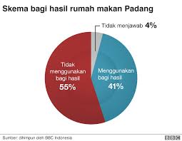 Pemupukan hubungan etnik secara formal. Nasi Padang Sejarah Kalori Dan Semua Hal Yang Perlu Anda Ketahui Bbc News Indonesia