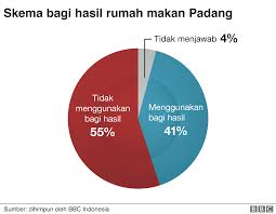 Kalkulator ini juga boleh menganggar jumlah kalori yang pelu diambil sekiranya anda ingin menambah atau menurunkan berat badan. Nasi Padang Sejarah Kalori Dan Semua Hal Yang Perlu Anda Ketahui Bbc News Indonesia