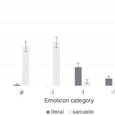 Emojis are images or pictographs. Pdf Sarcasm In Written Communication Emoticons Are Efficient Markers Of Intention
