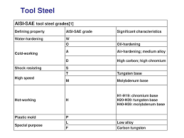 Steel Alloy Steel Steel C To 2 0 As Per I C Diag