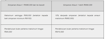 Salinan perjanjian jual beli (s&p) rumah; I Sinar Kwsp Boleh Keluar 10 Dari Akaun 1 Had Pengeluaran Rm60 000 Aku Sis Lin