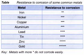 Rusting Redox Reaction 2 Redox Reactions Reactions Rust