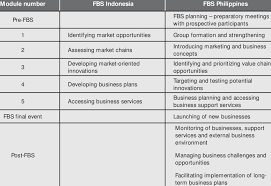 Kami di percayakan oleh fbs untuk melayani semua klien fbs di indonesia. Comparison Of The Content Of Fbs Modules In Indonesia And In The Download Table