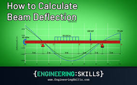 How To Calculate Beam Deflection | Engineeringskills.Com