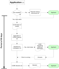 Gene Therapy Flowchart Flowchart In Word