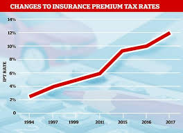 Insurance premium tax (united kingdom) integrated product team; Insurance Premium Tax Costs You Over 200 A Year Yet Half The Population Don T Know It Exists This Is Money