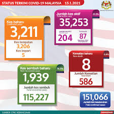 7 lagi pesakit telah sembuh dan dibenarkan keluar wad hari ini. Kenyataan Akhbar Kpk 15 Januari 2021 Situasi Semasa Jangkitan Penyakit Coronavirus 2019 Covid 19 Di Malaysia From The Desk Of The Director General Of Health Malaysia