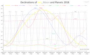 Time Price Research Declinations Of Sun Moon And Planets