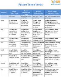 The simple present is a form of the verb that shows the action takes place in the present. Future Tense Verbs