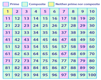 Chart Of Prime And Composite Numbers Prime Composite Numbers