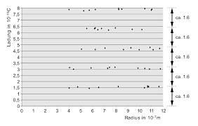 Darüber hinaus zeigt dieser versuch, dass elektrische ladungen immer als vielfache der elementarladung auftreten. Datei Millikan Experiment Result Chart Svg Wikipedia
