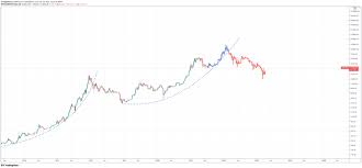 Unfortunately crypto is at a low and and has been that way for days. Bitcoin Btc Price Prediction 2021 2022 2023 2025 2030 Primexbt