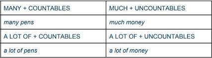 Much is used only with uncountable nouns, many only with plural countable nouns, and more and most with both. What Is Quantifiers Know It Info