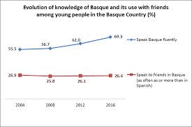 Refers to person, place, thing, quality, etc. Just Over One Fourth Of Young People In The Autonomous Community Of The Basque Country Speak Basque As Much As Or More Than Spanish When Interacting With Friends