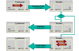 Chapter 3 Order Admin Sap Library Interface For Ata Spec