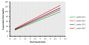 Swimming Pool Evaporation Rate Best Foto Swimming Pool And