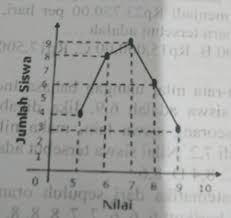 Contoh soal dan pembahasan mencari faktor fungsi garis himpunan kelas 7. Nilai Rata Rata Dari Diagram Di Atas Adalaha 6 87b 6 88c 6 89d 7 Brainly Co Id