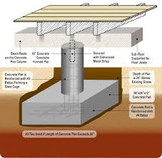 During this time, advances in concrete pouring hadn't allowed for slab foundations, and so pier and beam foundations were the most solid and durable foundation type available. Foundation Movement In Pier And Beam House Foundations