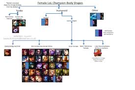 Female Vs Male Champion Design In Lol League Of Legends