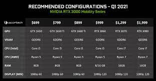 Check out other rtx 3070 tier list recent rankings. Nvidia Geforce Rtx 3070 Mobile Gpus To Be Offered With Amd Ryzen 7 Cpus Videocardz Com
