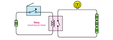 The relay is the device that open or closes the contacts to cause the operation of the other electric control. What Is An Electrical Relay Relay Basics 1 1 Omron Americas