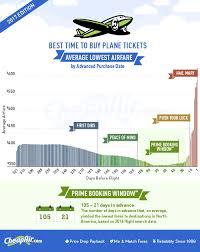The Cheapest Flights Are Found 54 Days Out With One Big Caveat Buying Plane Tickets Plane Tickets Cheapest Airline Tickets