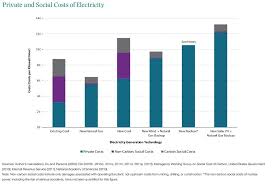 Private And Social Costs Of Electricity Generation By Source