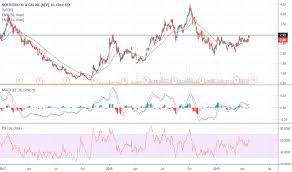 Nog Stock Price And Chart Amex Nog Tradingview