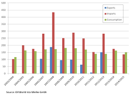 cis countries palm oil market opportunities mpoc