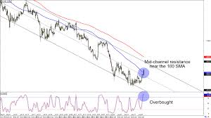 Chart Art Trend And Triangle Trades For Gbp Chf And Eur Chf