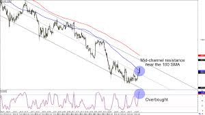 Chart Art Trend And Triangle Trades For Gbp Chf And Eur Chf