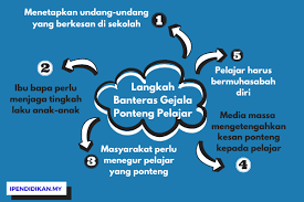 Sekolah ialah masalah disiplin iaitu gejala salah laku pelajar yang serius. Langkah Membanteras Gejala Ponteng Sekolah Dalam Kalangan Pelajar