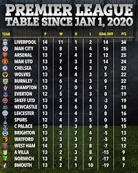 Find out which football teams are leading the pack or at the foot of the table in the premier league on bbc sport. Year 2020 Premier League Table Shows How Well Arsenal Have Played Under Arteta