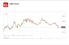 Top 10 Most Volatile Currency Pairs How To Trade Them Ig Ae