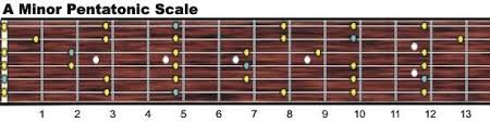 Minor Pentatonic Scale Free Basic Guitar