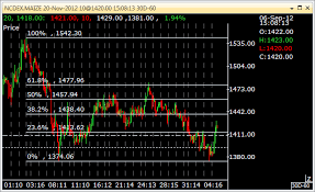 Fibonacci Retracements And Commodities Traderji Com