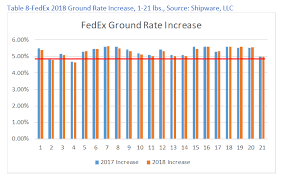 The Fedex 2018 Rate Increase A Deeper Dive Parcel Industry