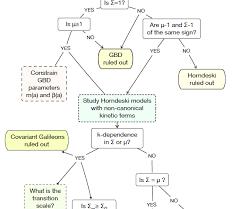 new flowchart to eliminate universe models