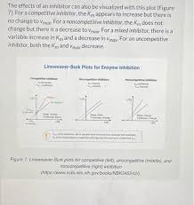 Lineweaver-Burk Plot - Video Tutorials & Practice Problems | Channels For  Pearson+