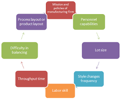 Principles Of Garment Production System Garment Manufacturing Process Flow Chart System